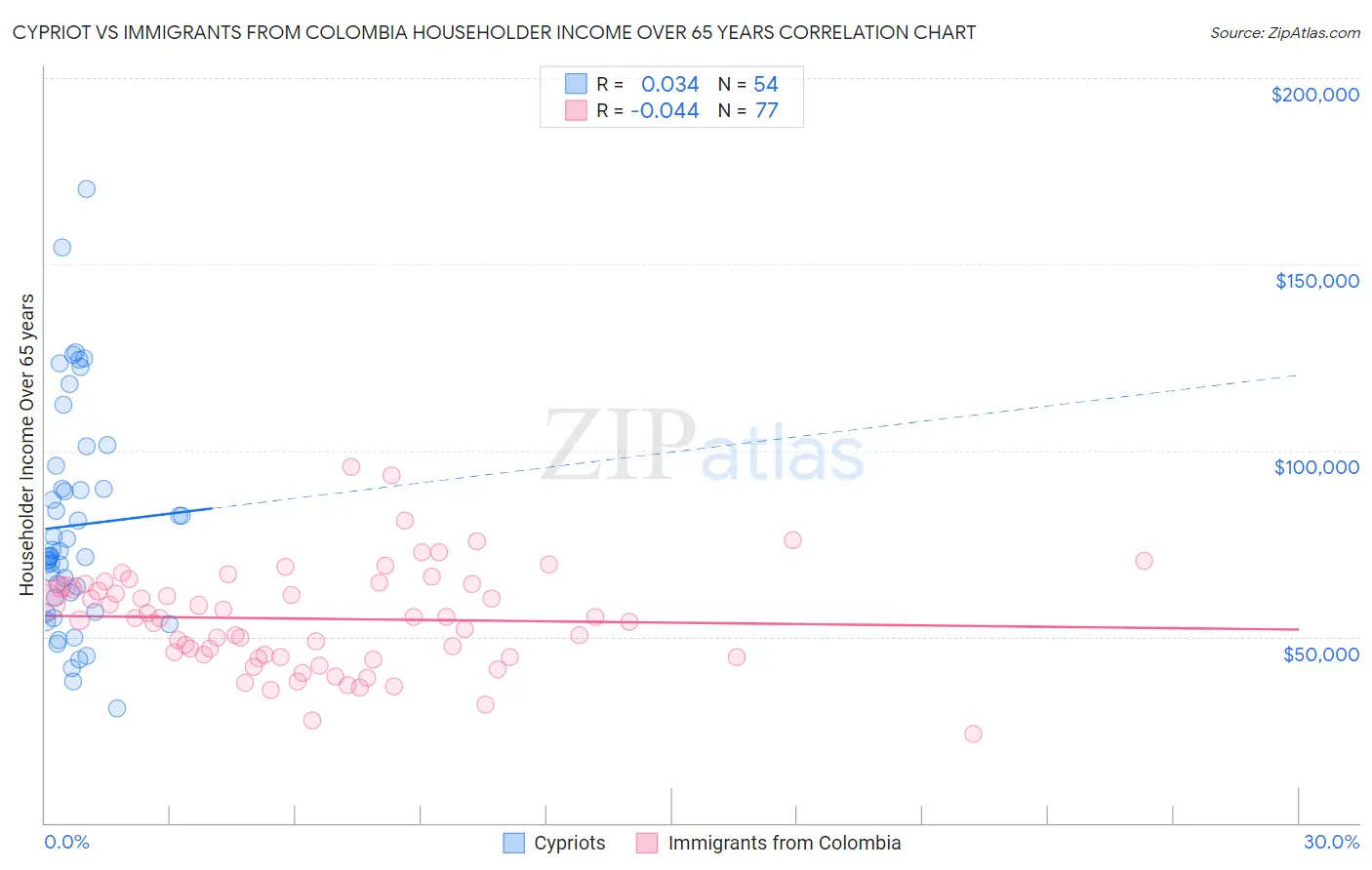 Cypriot vs Immigrants from Colombia Householder Income Over 65 years