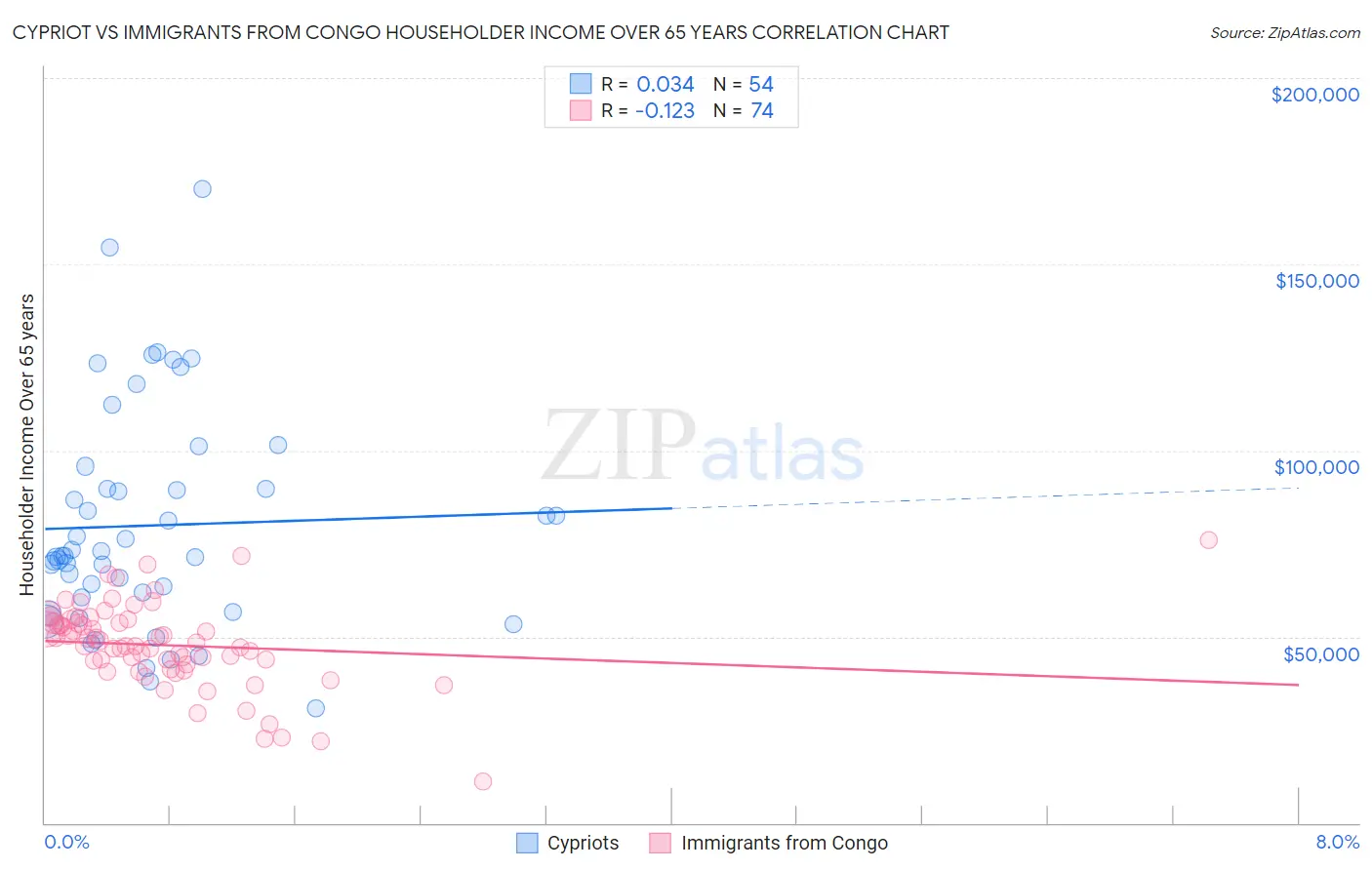 Cypriot vs Immigrants from Congo Householder Income Over 65 years