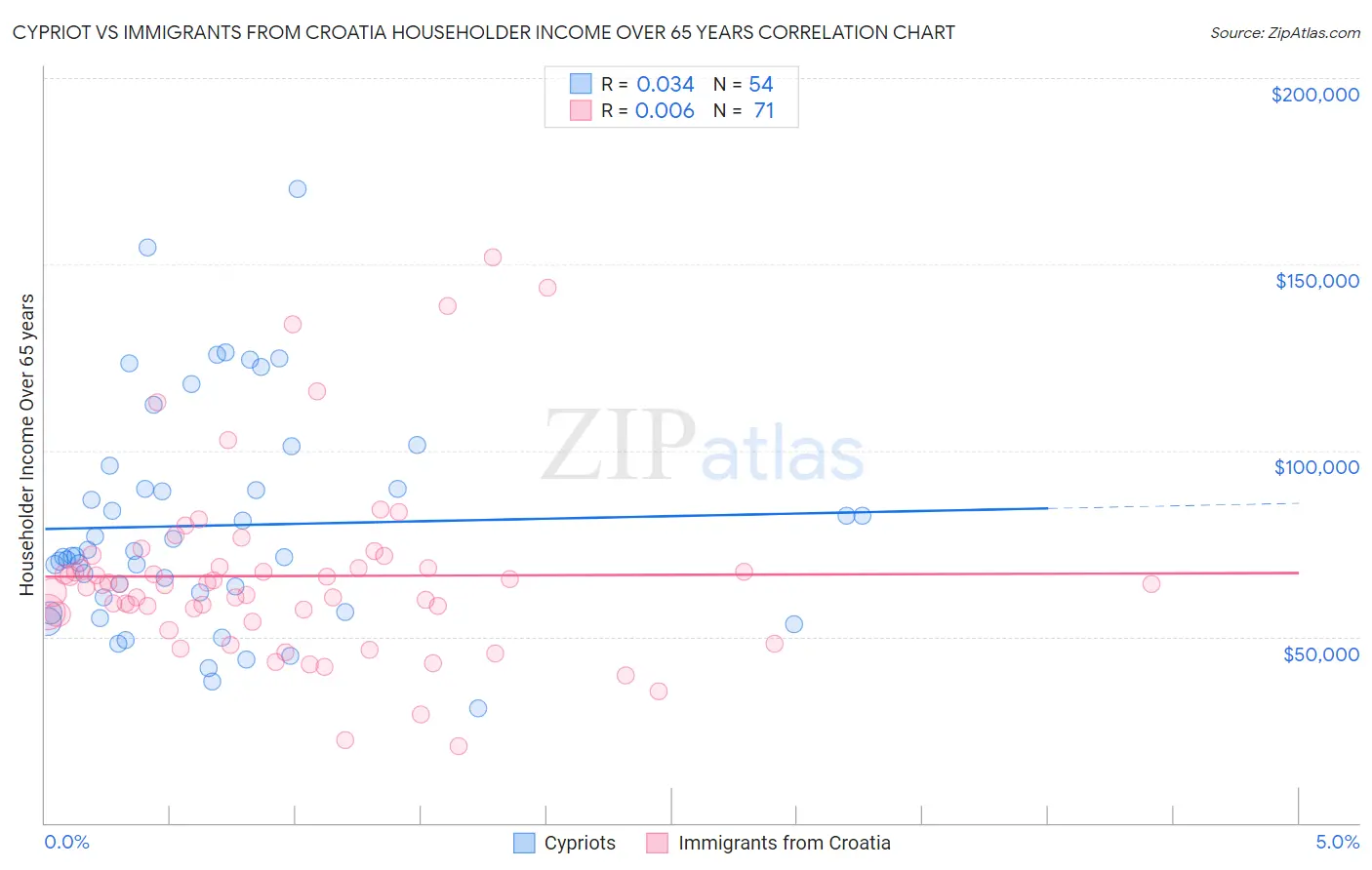 Cypriot vs Immigrants from Croatia Householder Income Over 65 years