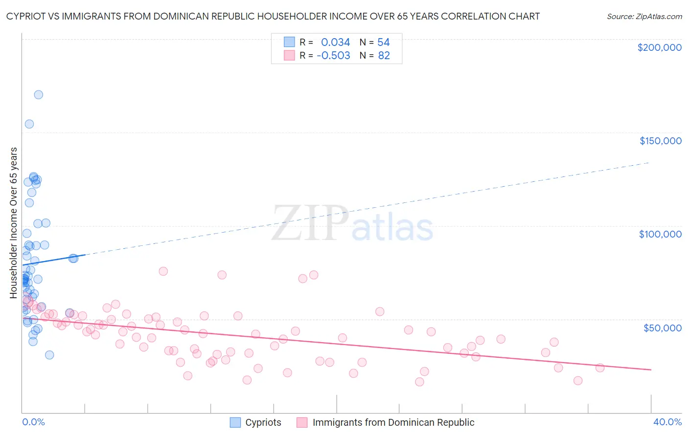 Cypriot vs Immigrants from Dominican Republic Householder Income Over 65 years