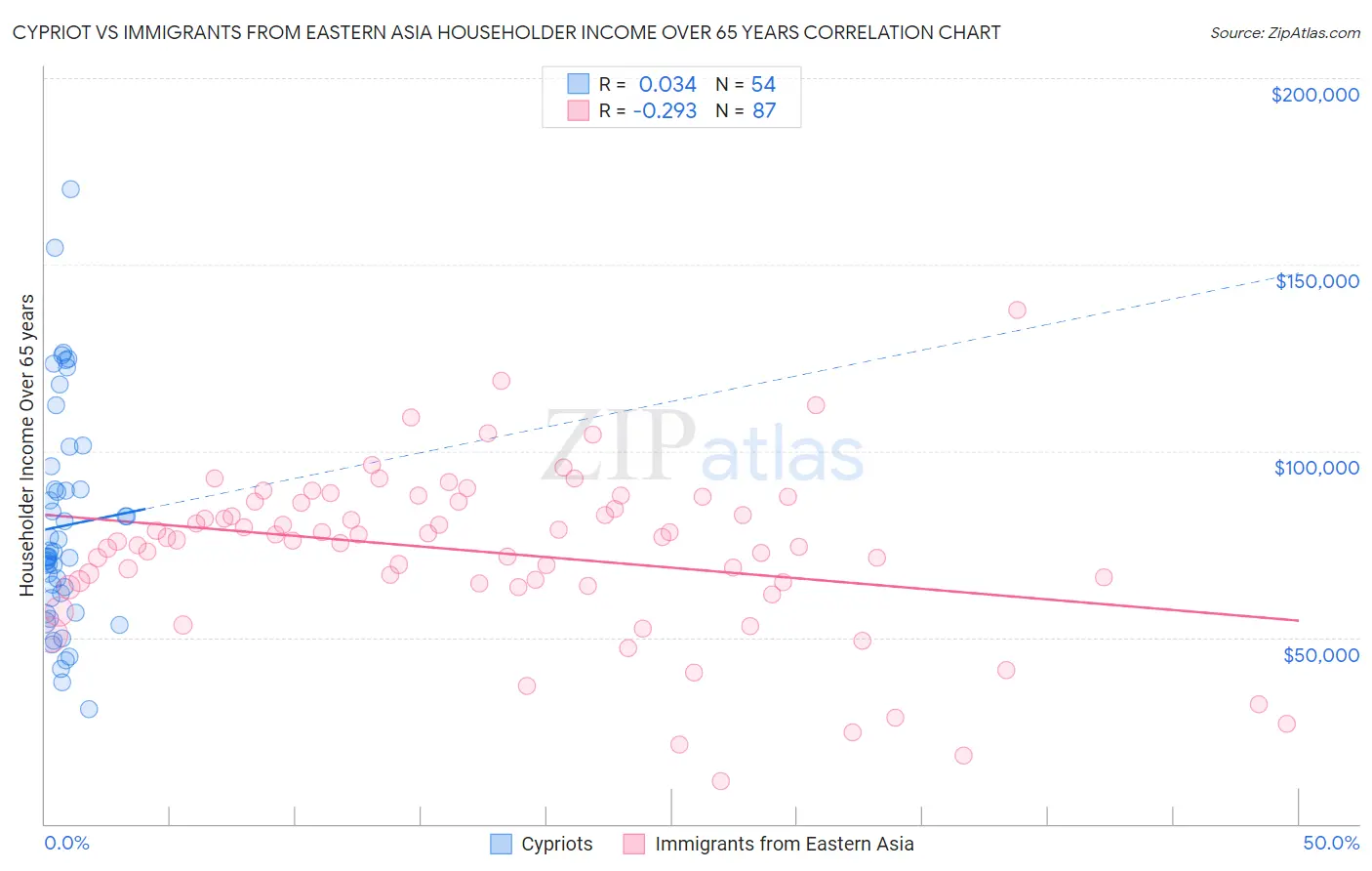 Cypriot vs Immigrants from Eastern Asia Householder Income Over 65 years