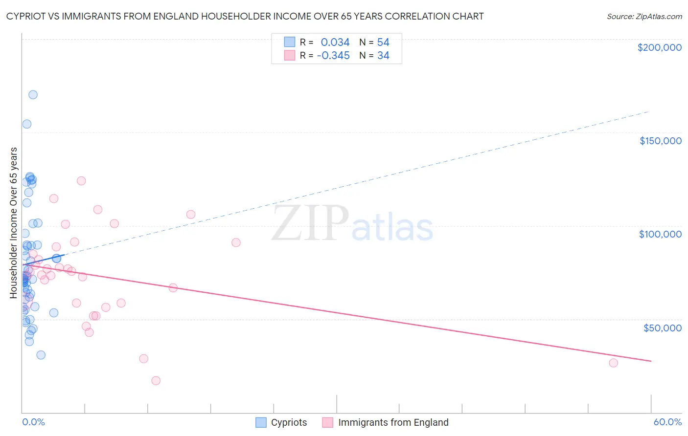 Cypriot vs Immigrants from England Householder Income Over 65 years