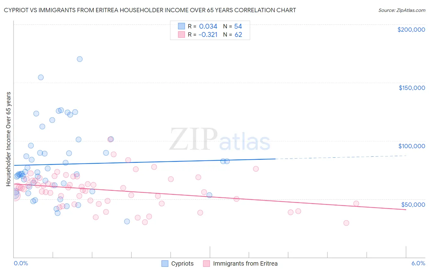 Cypriot vs Immigrants from Eritrea Householder Income Over 65 years