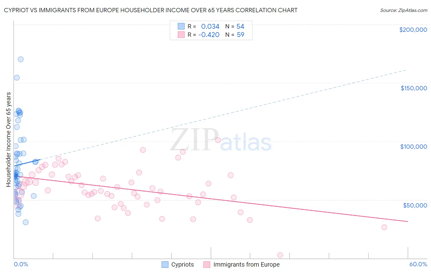 Cypriot vs Immigrants from Europe Householder Income Over 65 years