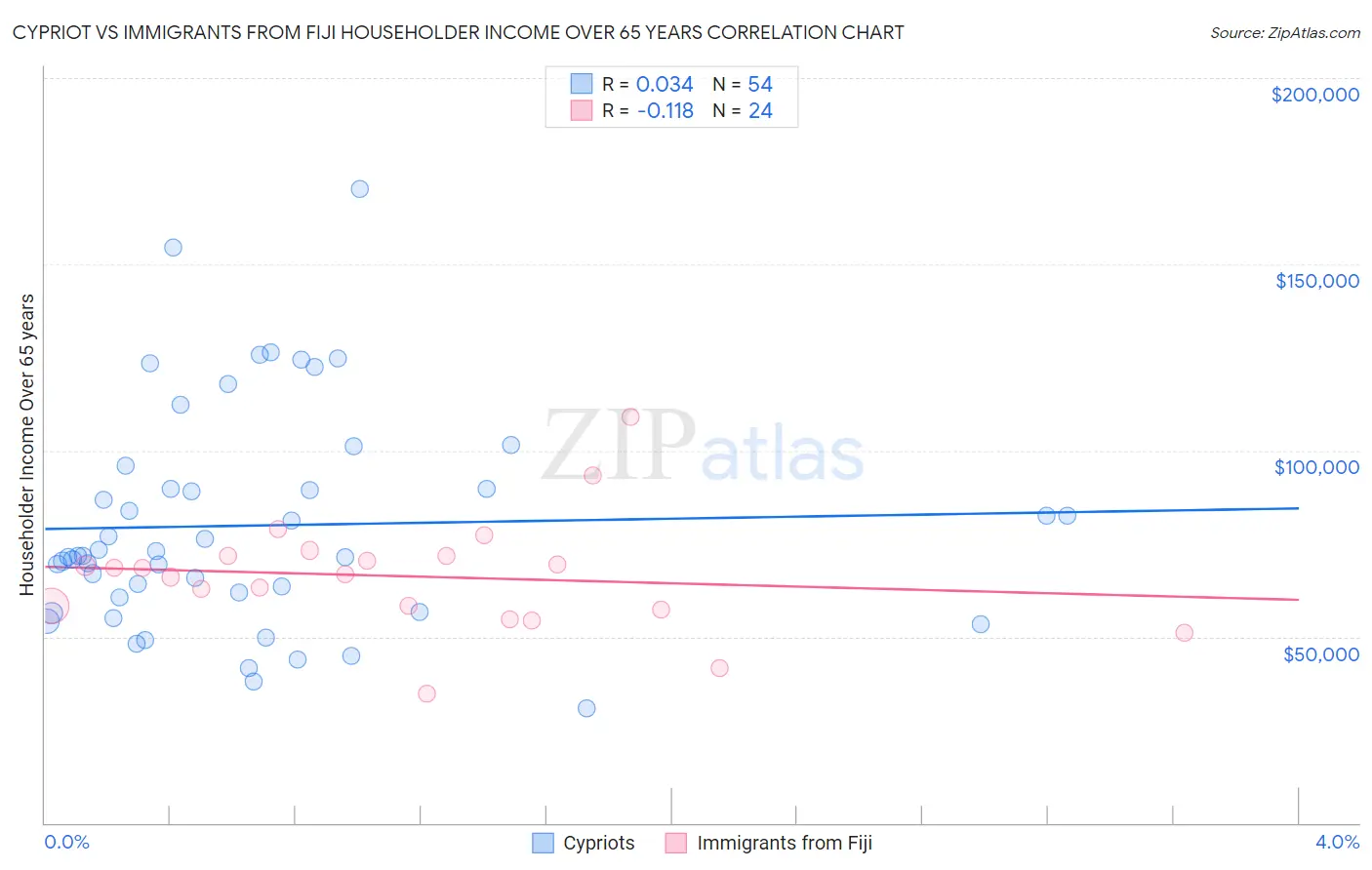 Cypriot vs Immigrants from Fiji Householder Income Over 65 years