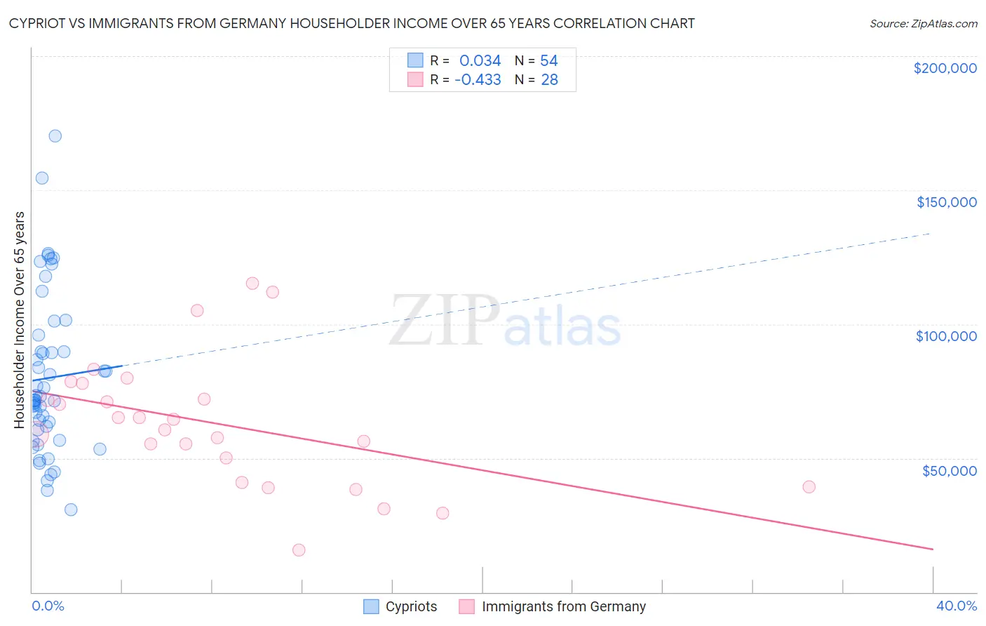 Cypriot vs Immigrants from Germany Householder Income Over 65 years