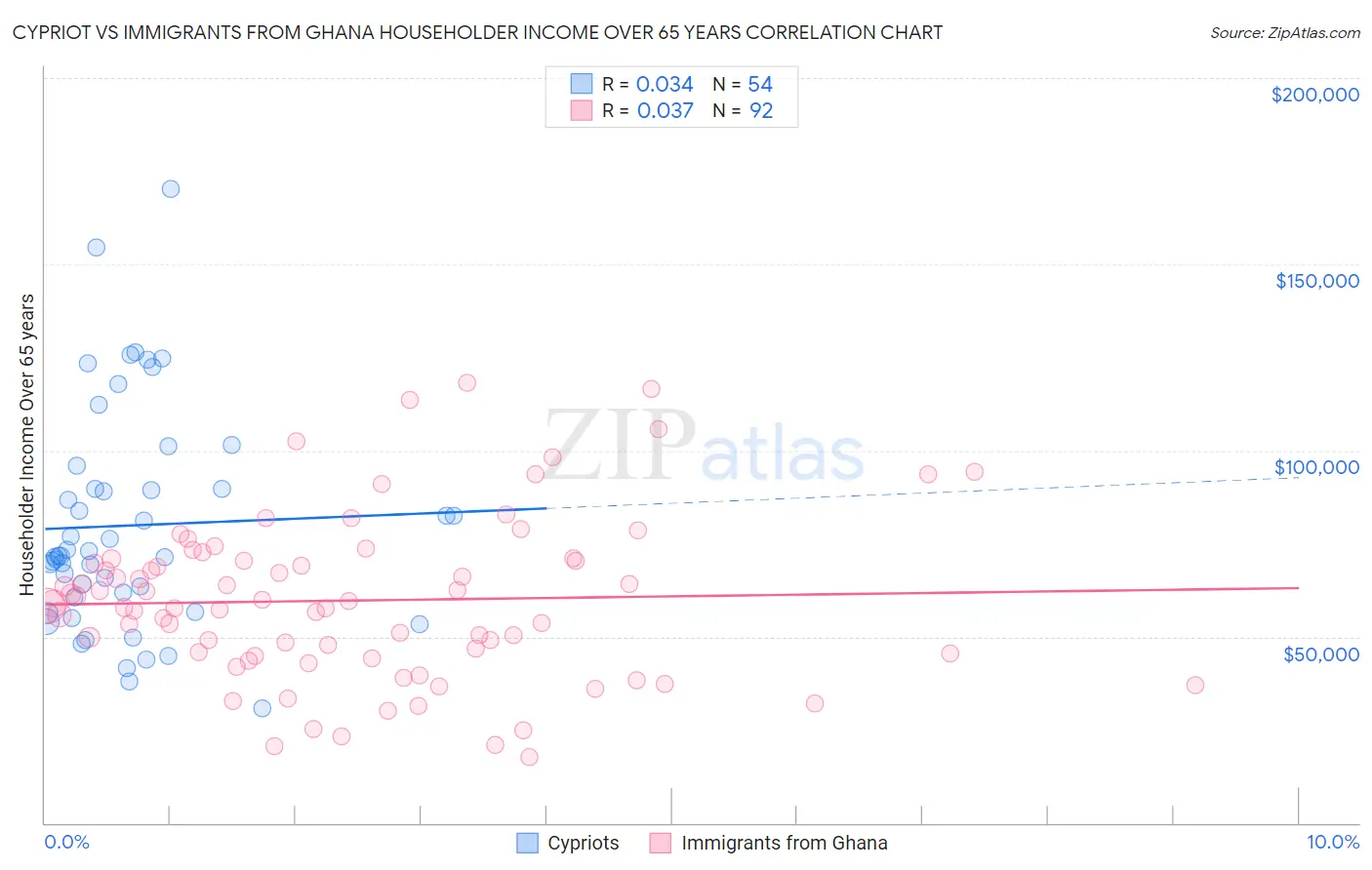 Cypriot vs Immigrants from Ghana Householder Income Over 65 years