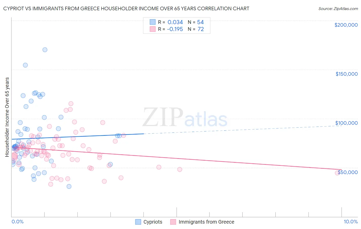 Cypriot vs Immigrants from Greece Householder Income Over 65 years