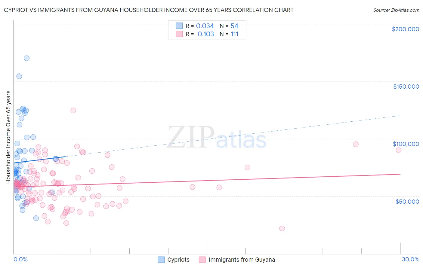 Cypriot vs Immigrants from Guyana Householder Income Over 65 years