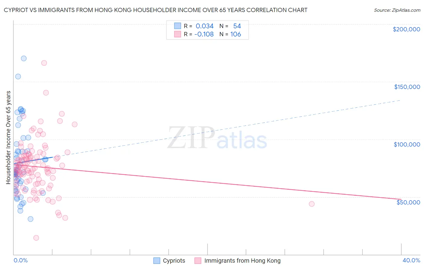 Cypriot vs Immigrants from Hong Kong Householder Income Over 65 years