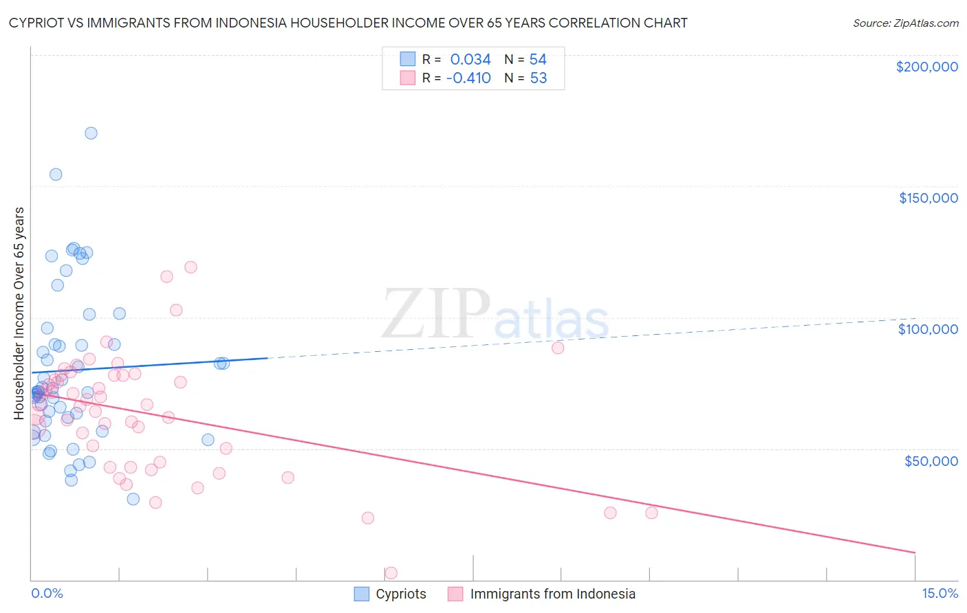 Cypriot vs Immigrants from Indonesia Householder Income Over 65 years