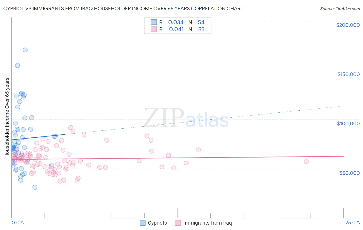 Cypriot vs Immigrants from Iraq Householder Income Over 65 years