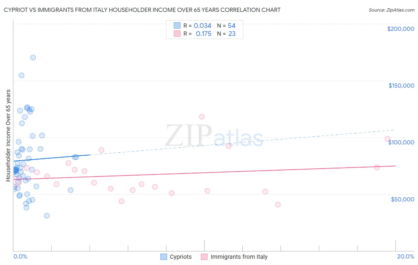 Cypriot vs Immigrants from Italy Householder Income Over 65 years