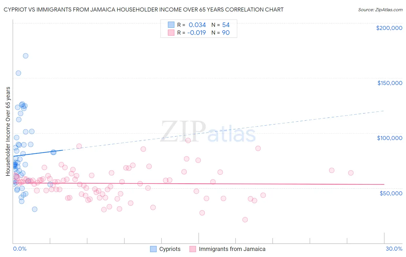 Cypriot vs Immigrants from Jamaica Householder Income Over 65 years