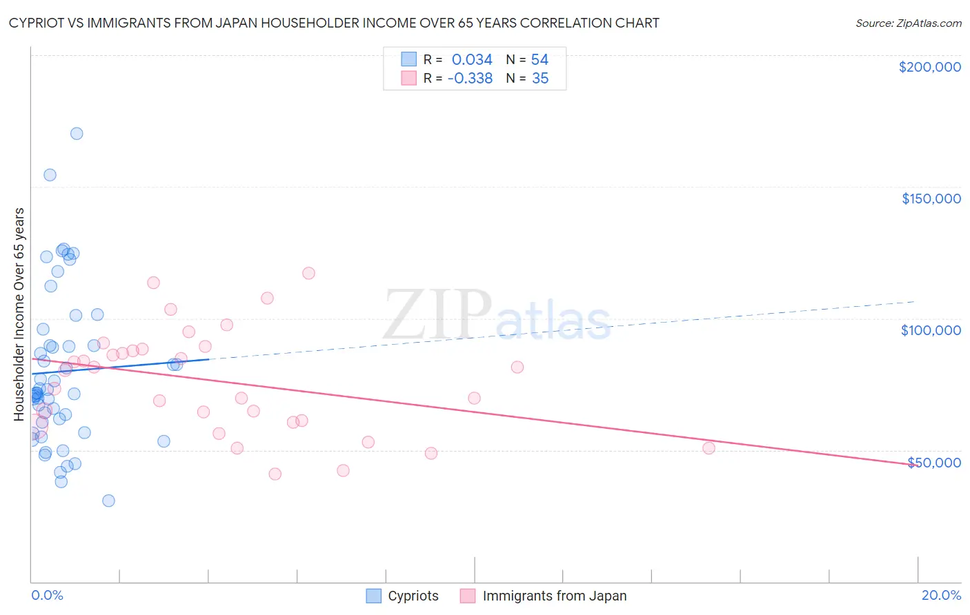 Cypriot vs Immigrants from Japan Householder Income Over 65 years