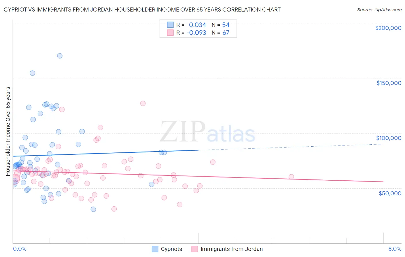 Cypriot vs Immigrants from Jordan Householder Income Over 65 years