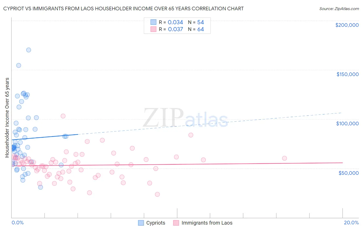 Cypriot vs Immigrants from Laos Householder Income Over 65 years