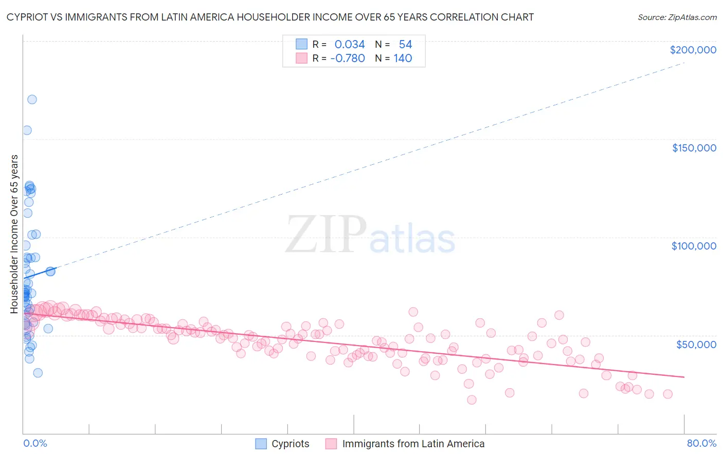 Cypriot vs Immigrants from Latin America Householder Income Over 65 years