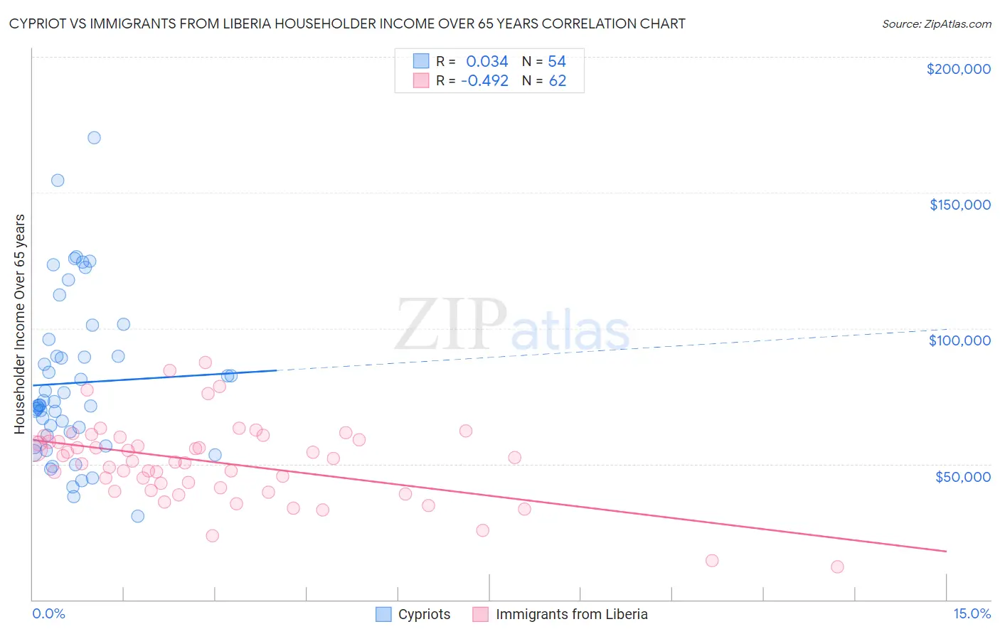 Cypriot vs Immigrants from Liberia Householder Income Over 65 years