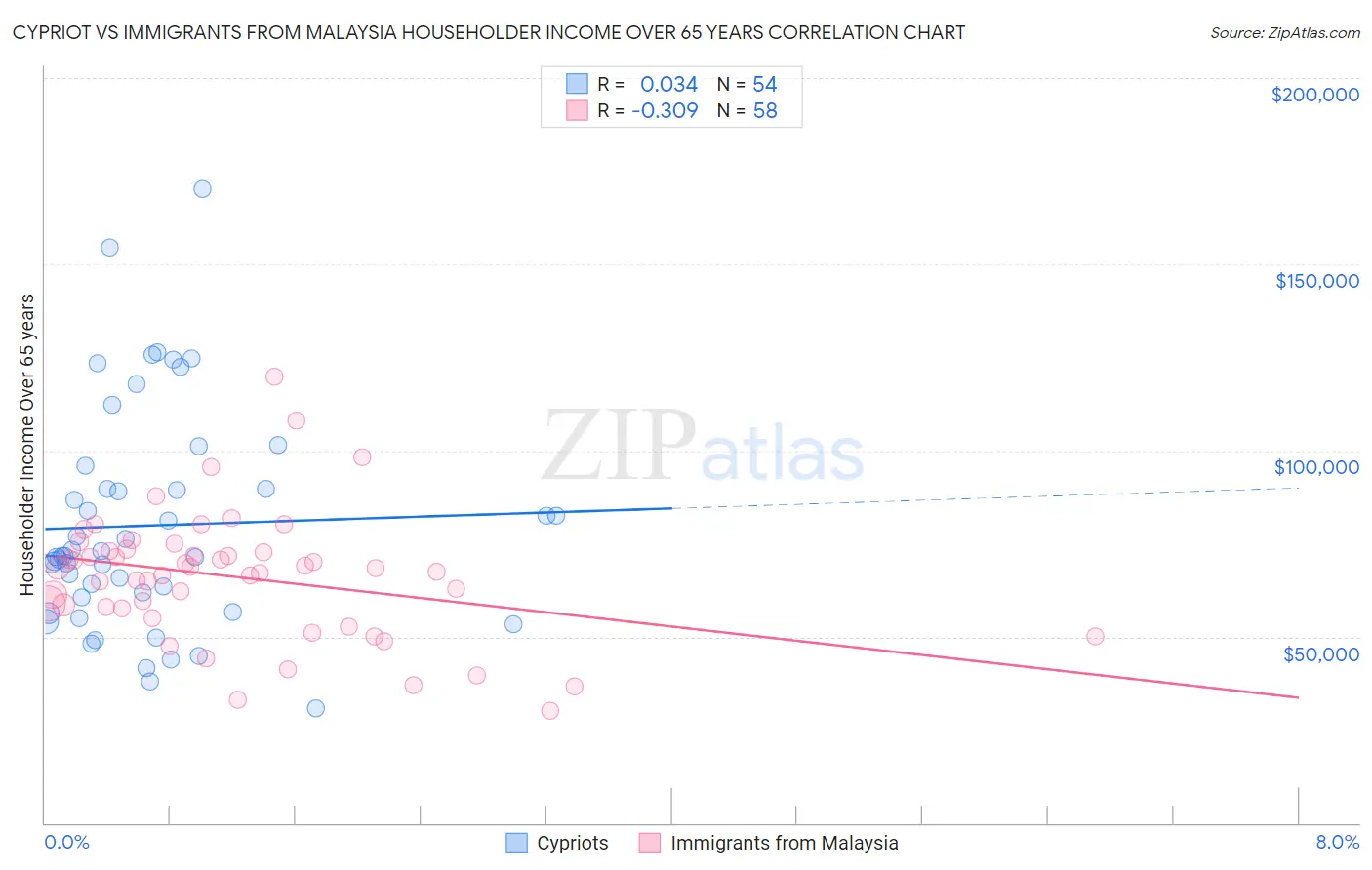 Cypriot vs Immigrants from Malaysia Householder Income Over 65 years