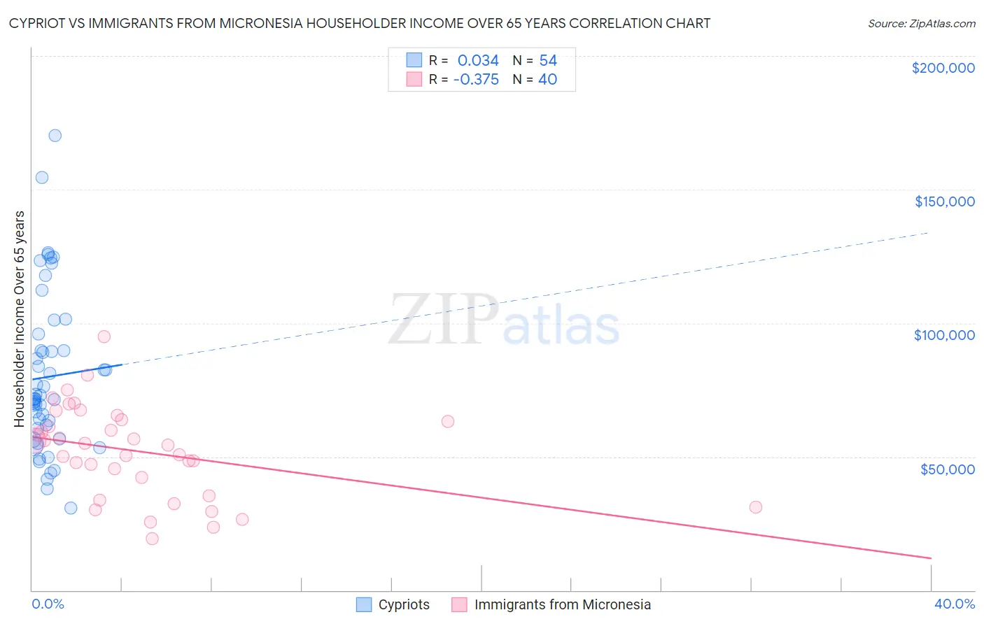 Cypriot vs Immigrants from Micronesia Householder Income Over 65 years