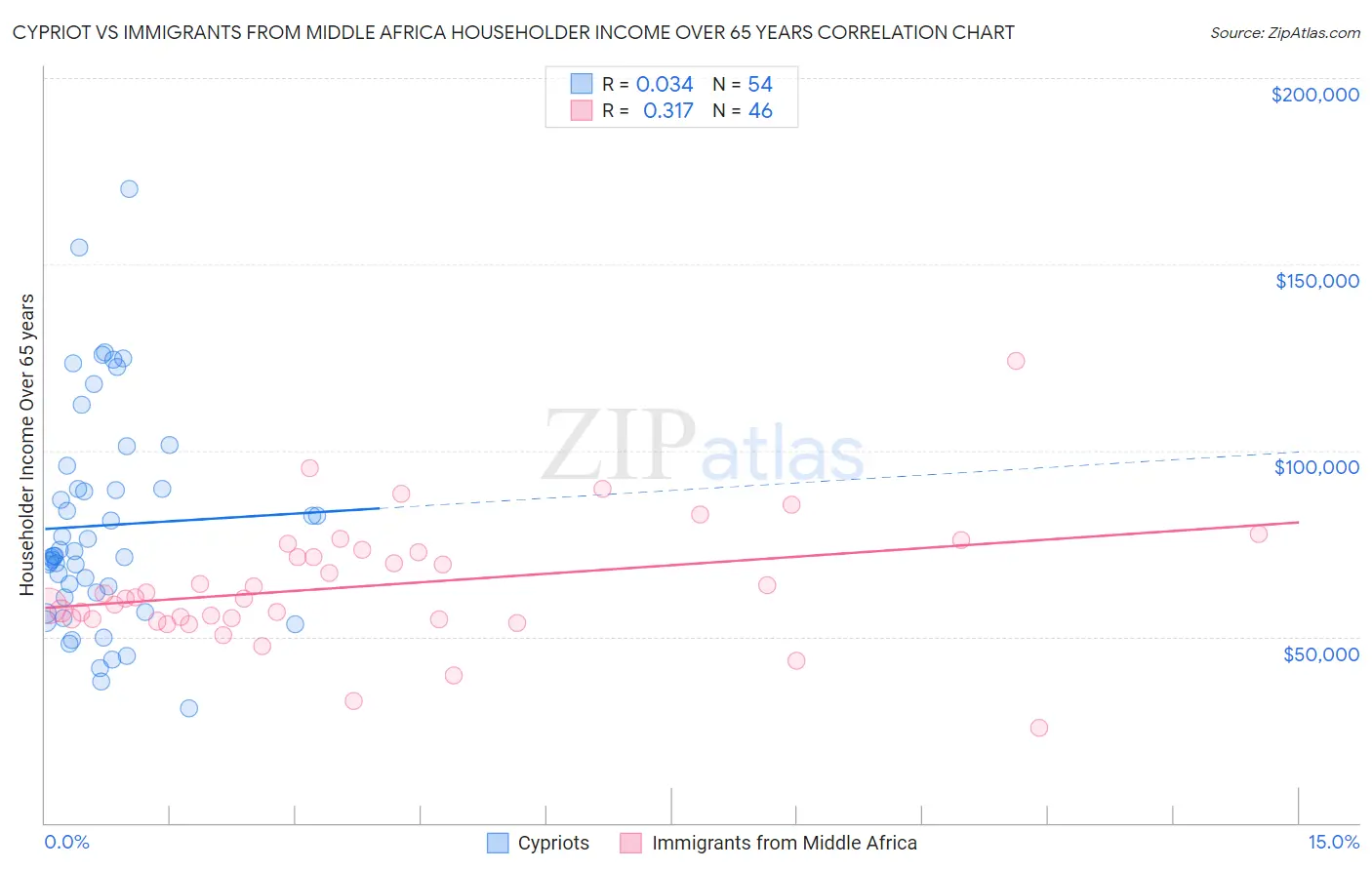 Cypriot vs Immigrants from Middle Africa Householder Income Over 65 years