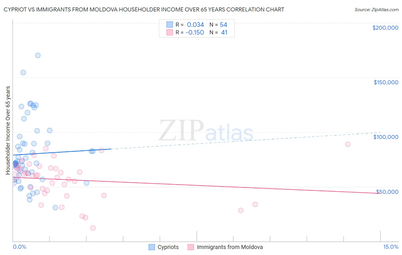 Cypriot vs Immigrants from Moldova Householder Income Over 65 years