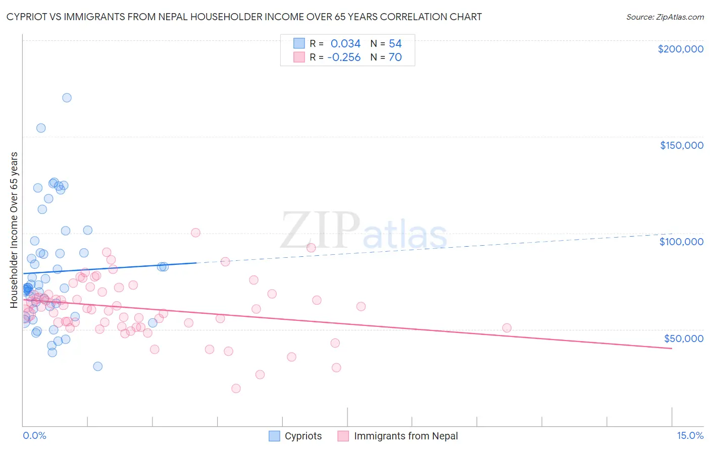 Cypriot vs Immigrants from Nepal Householder Income Over 65 years