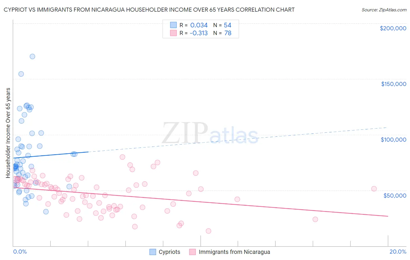 Cypriot vs Immigrants from Nicaragua Householder Income Over 65 years