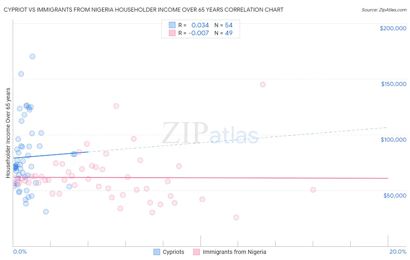 Cypriot vs Immigrants from Nigeria Householder Income Over 65 years