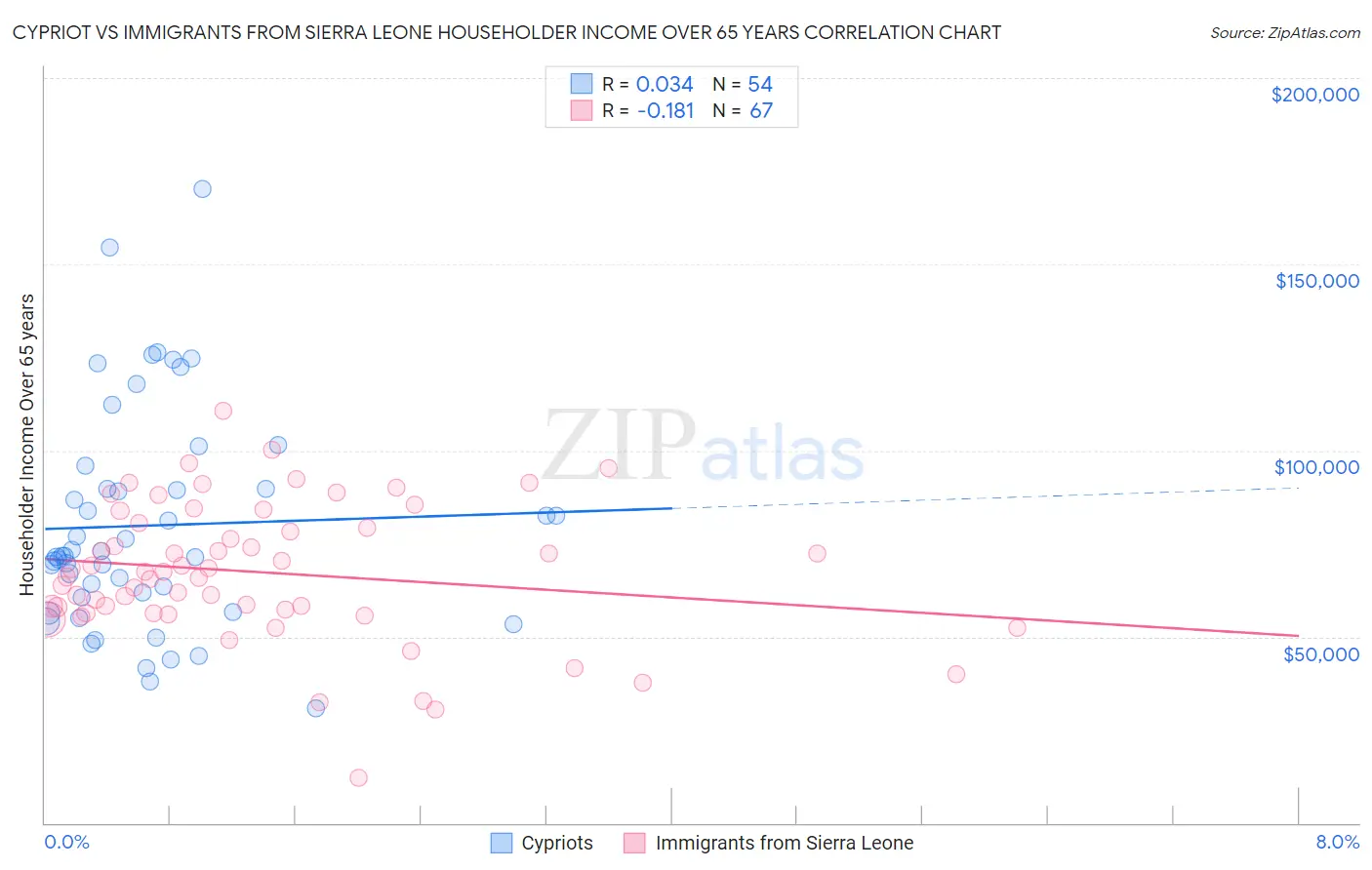 Cypriot vs Immigrants from Sierra Leone Householder Income Over 65 years