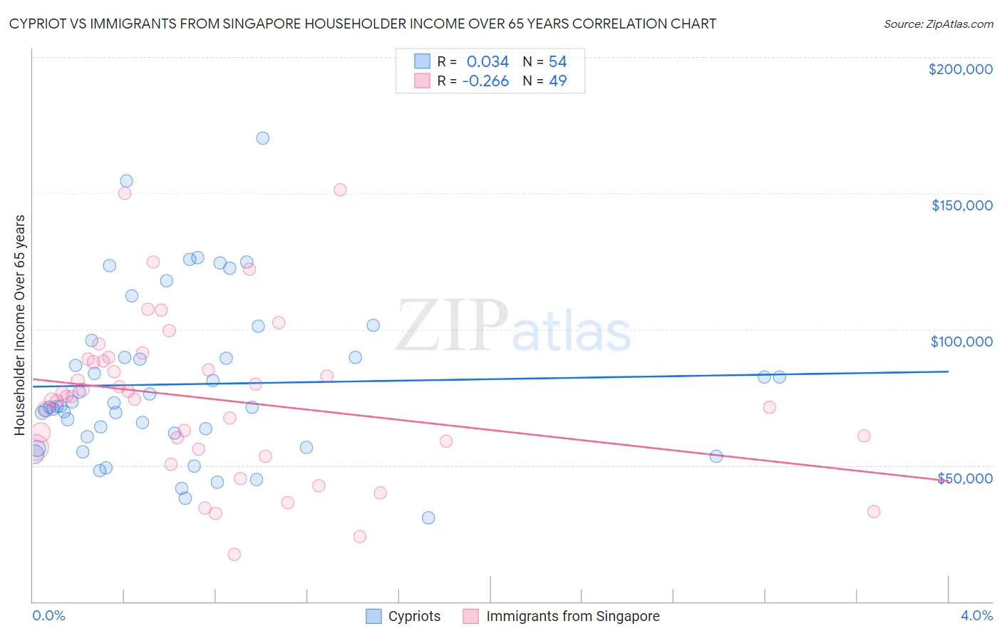 Cypriot vs Immigrants from Singapore Householder Income Over 65 years