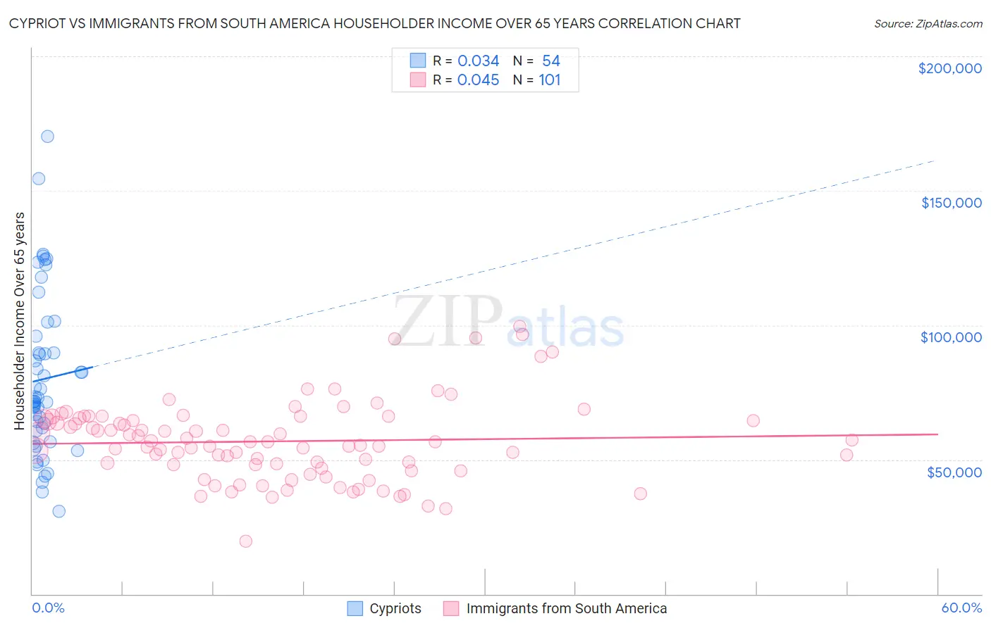 Cypriot vs Immigrants from South America Householder Income Over 65 years