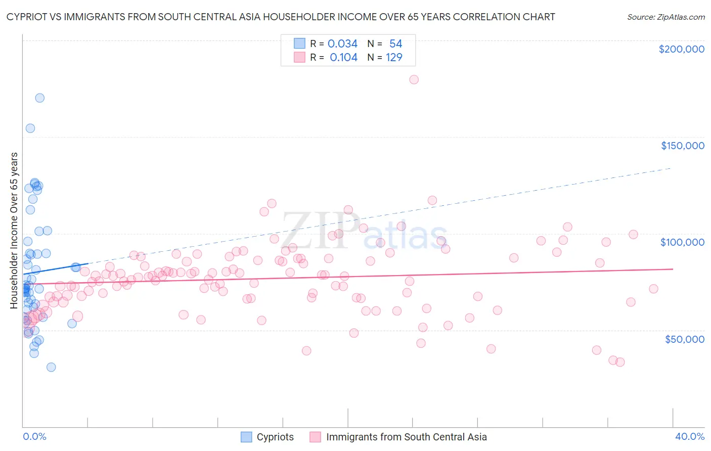 Cypriot vs Immigrants from South Central Asia Householder Income Over 65 years