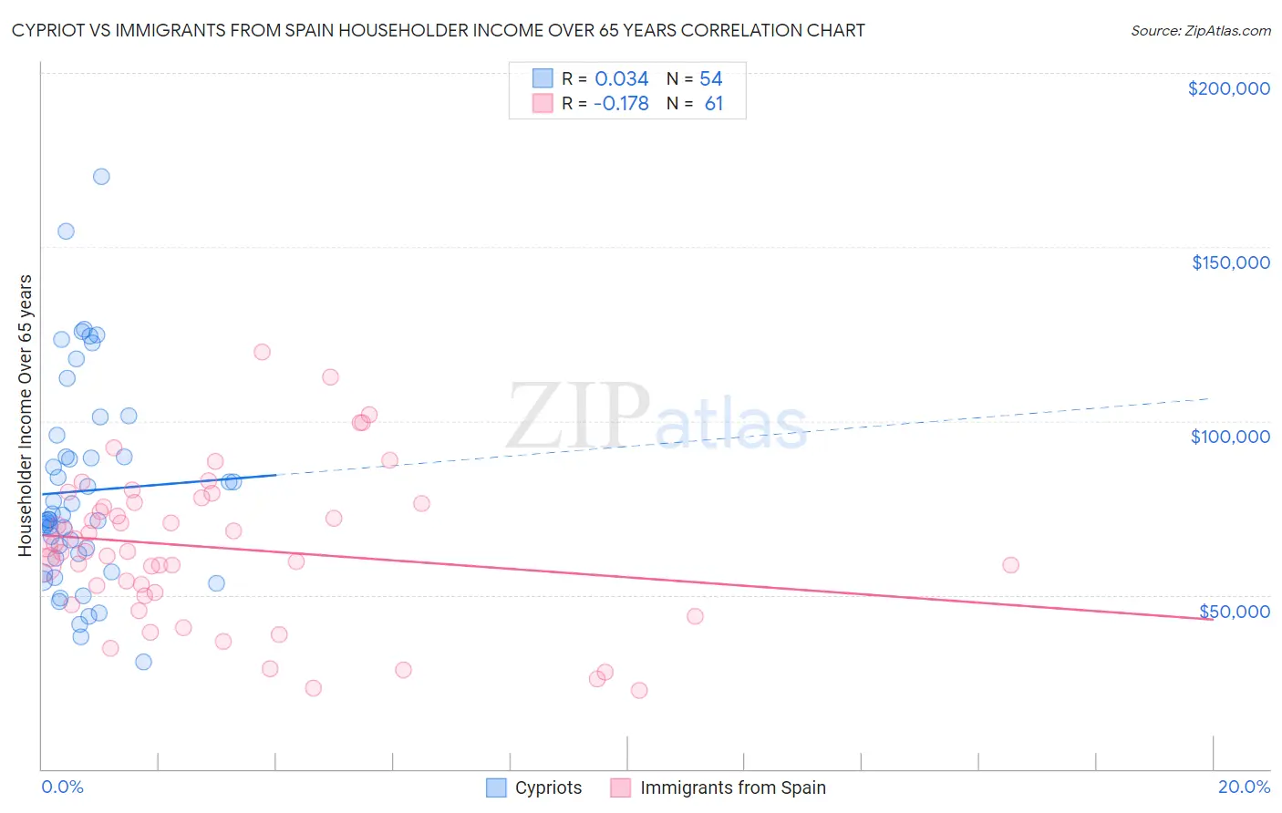 Cypriot vs Immigrants from Spain Householder Income Over 65 years