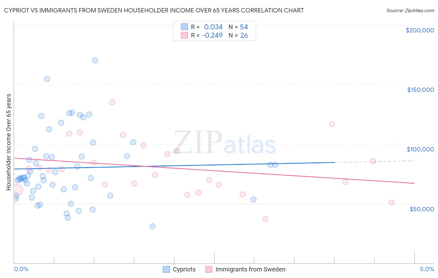 Cypriot vs Immigrants from Sweden Householder Income Over 65 years