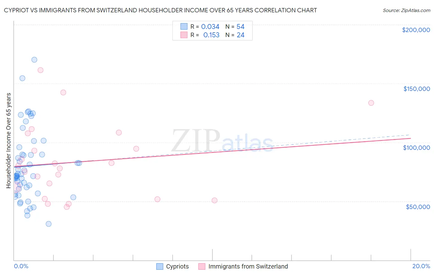 Cypriot vs Immigrants from Switzerland Householder Income Over 65 years