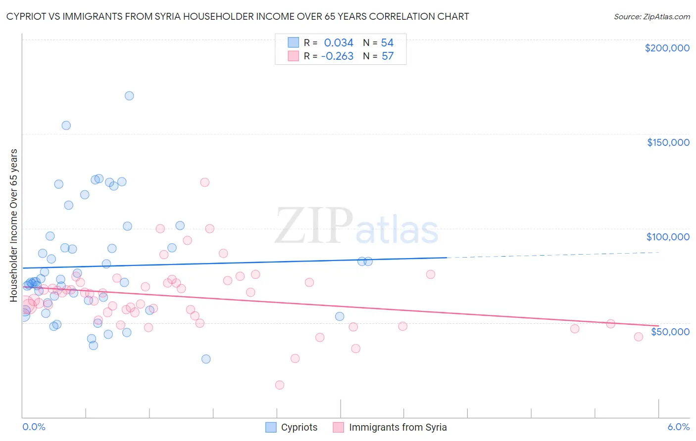 Cypriot vs Immigrants from Syria Householder Income Over 65 years