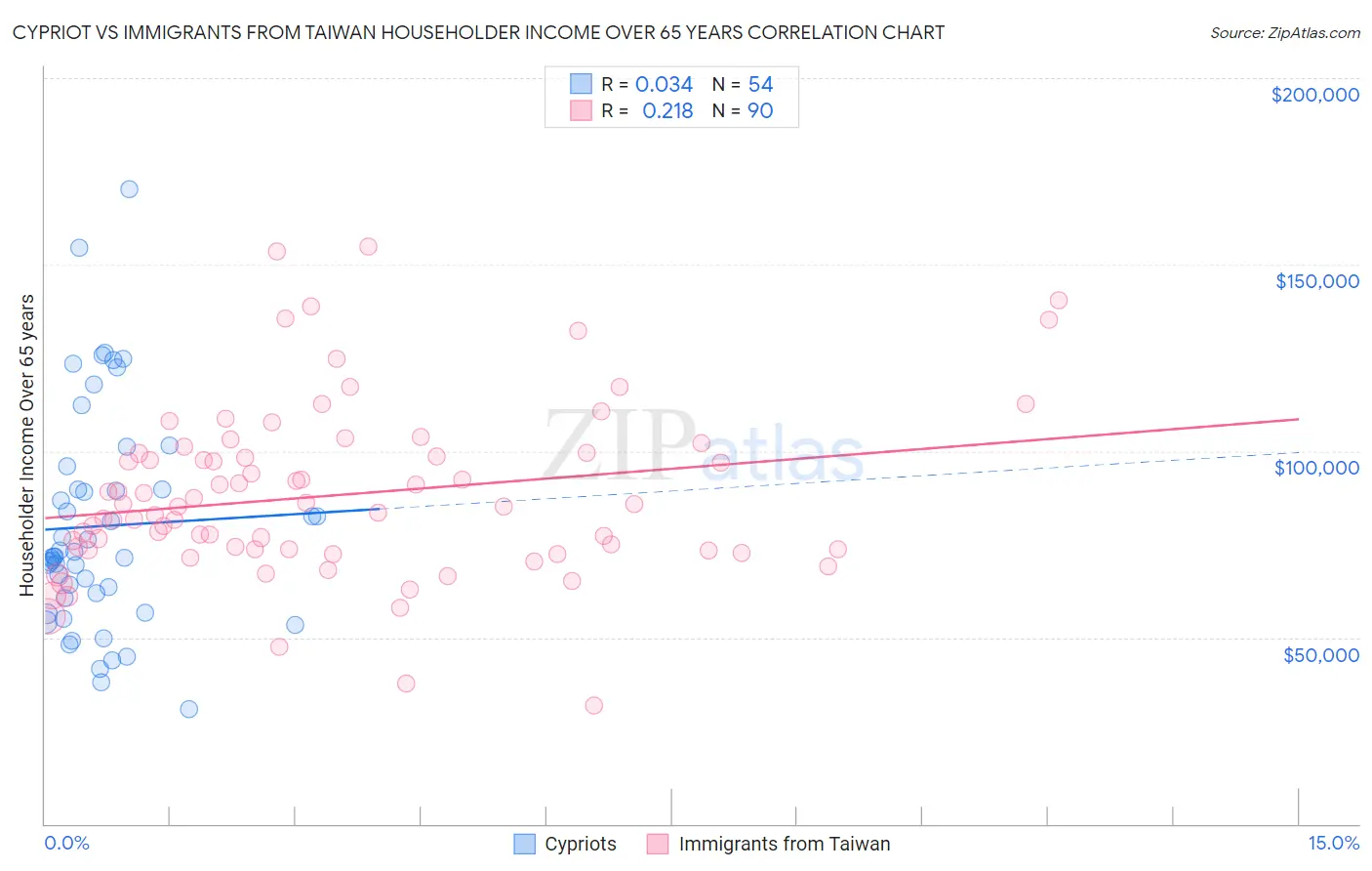 Cypriot vs Immigrants from Taiwan Householder Income Over 65 years