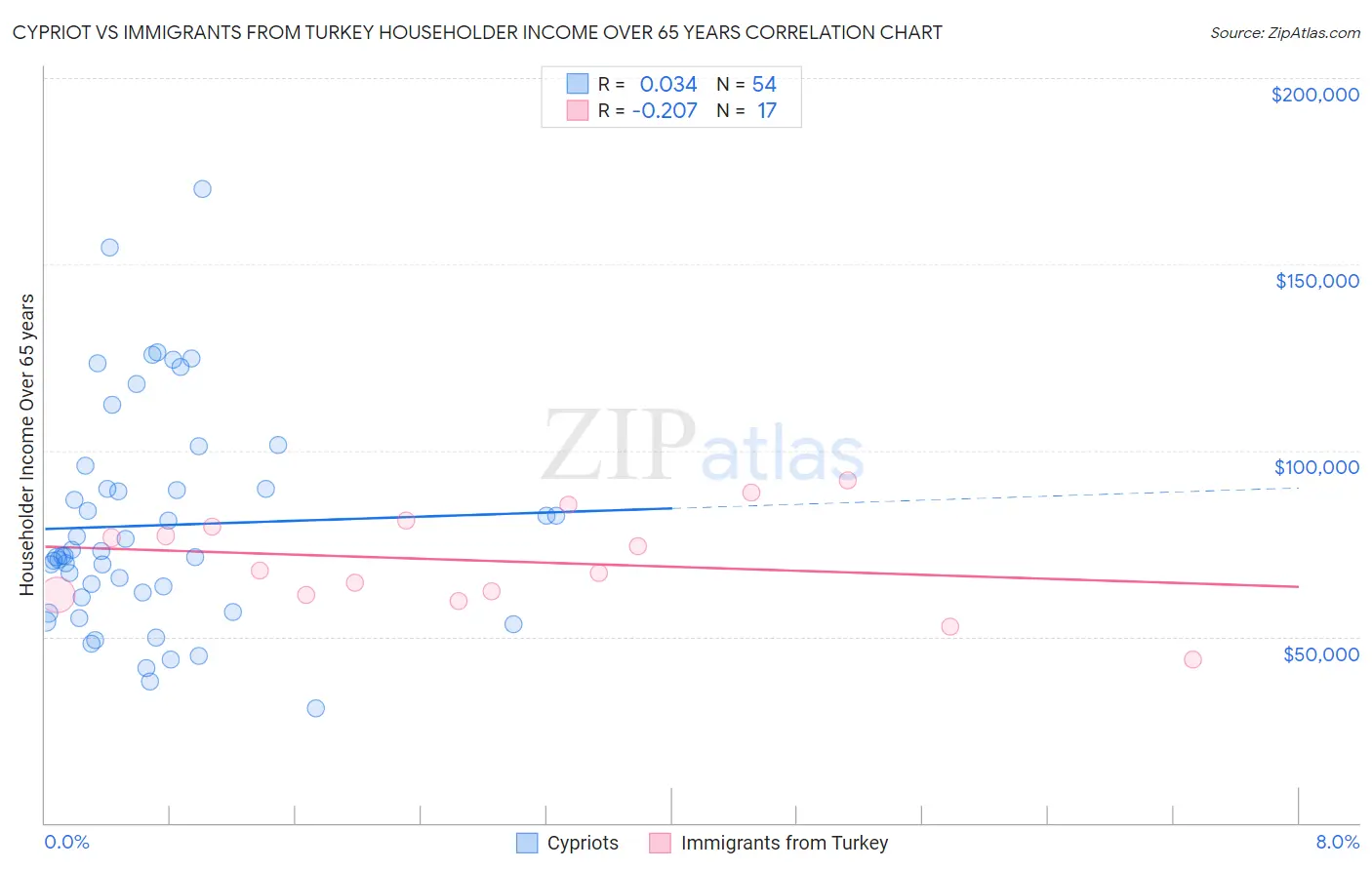 Cypriot vs Immigrants from Turkey Householder Income Over 65 years