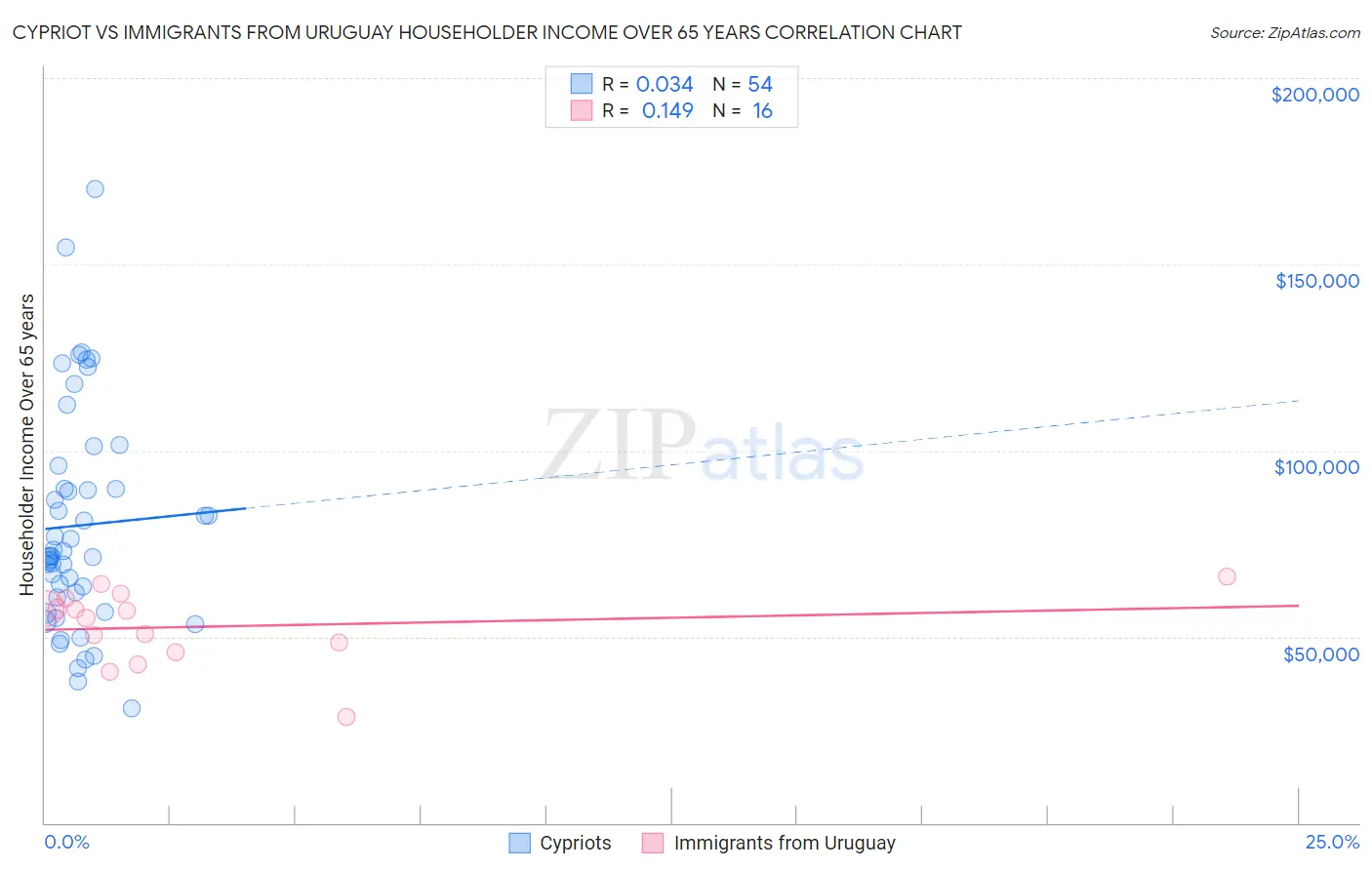 Cypriot vs Immigrants from Uruguay Householder Income Over 65 years