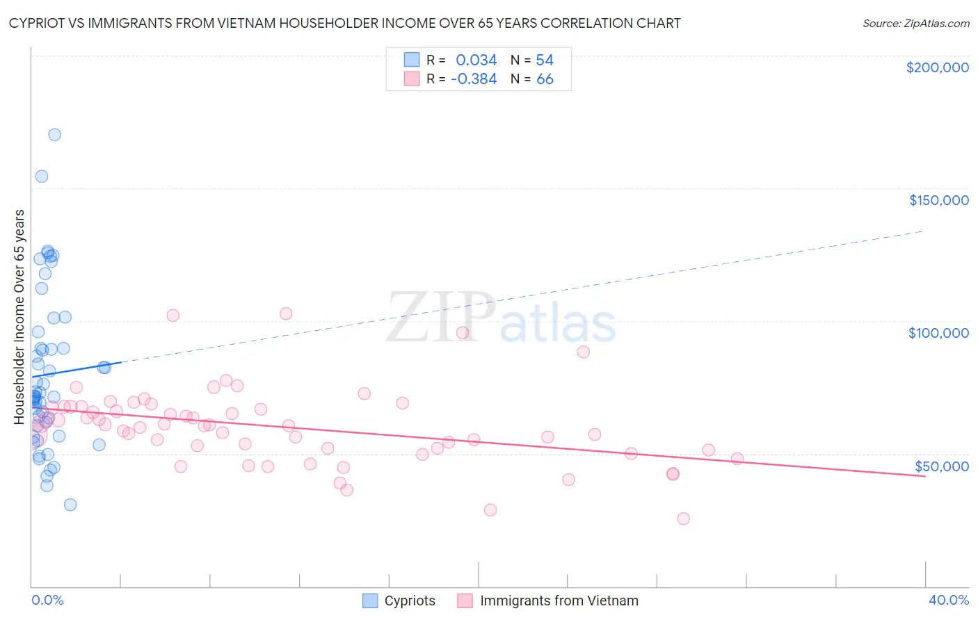 Cypriot vs Immigrants from Vietnam Householder Income Over 65 years