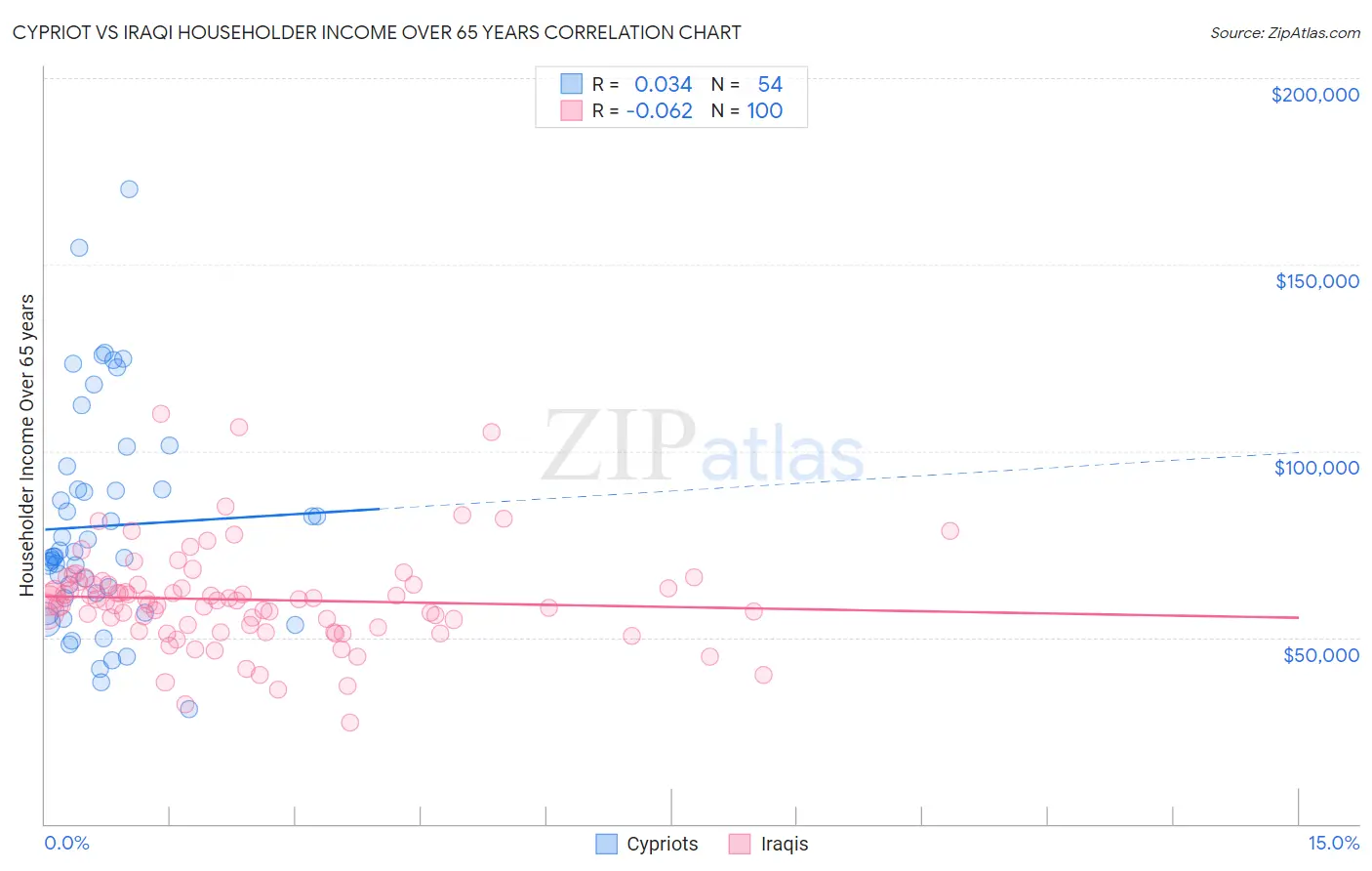 Cypriot vs Iraqi Householder Income Over 65 years