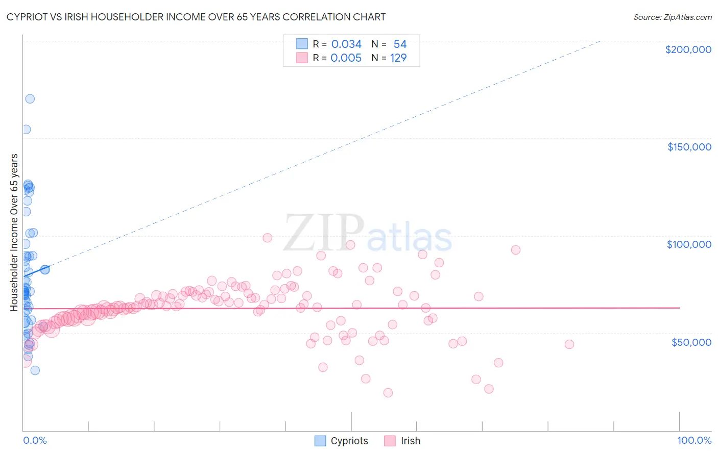 Cypriot vs Irish Householder Income Over 65 years