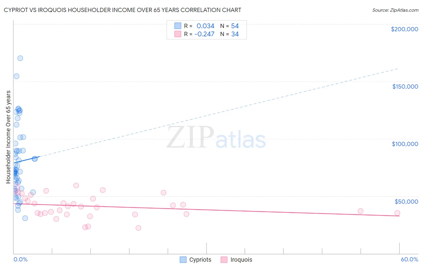 Cypriot vs Iroquois Householder Income Over 65 years