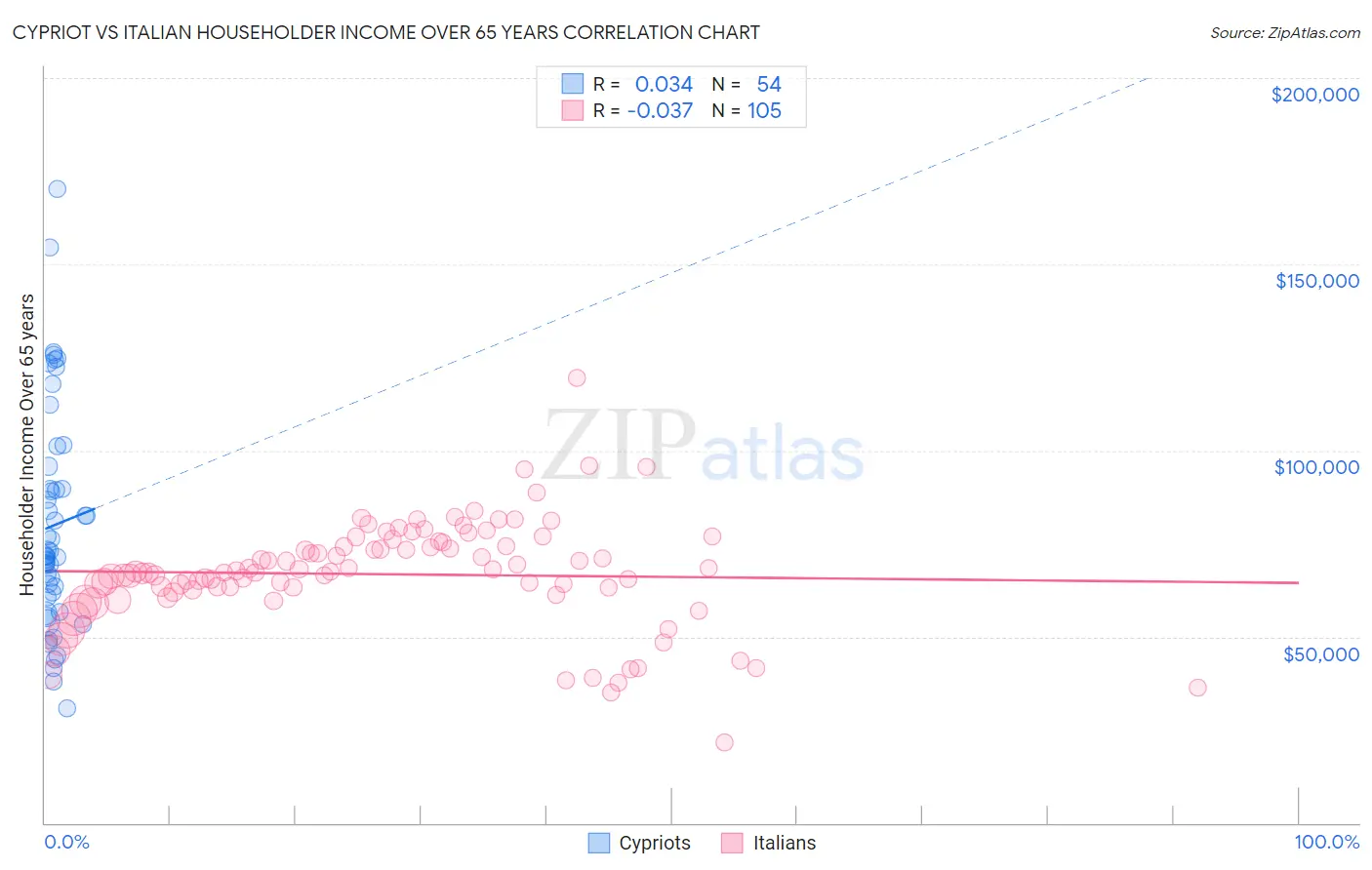 Cypriot vs Italian Householder Income Over 65 years