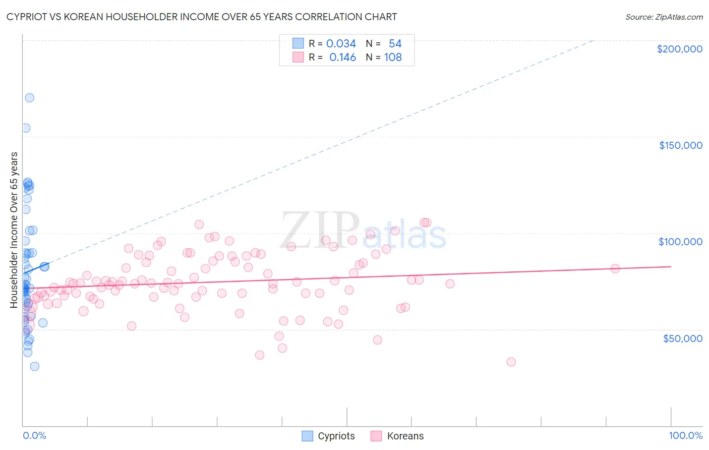 Cypriot vs Korean Householder Income Over 65 years