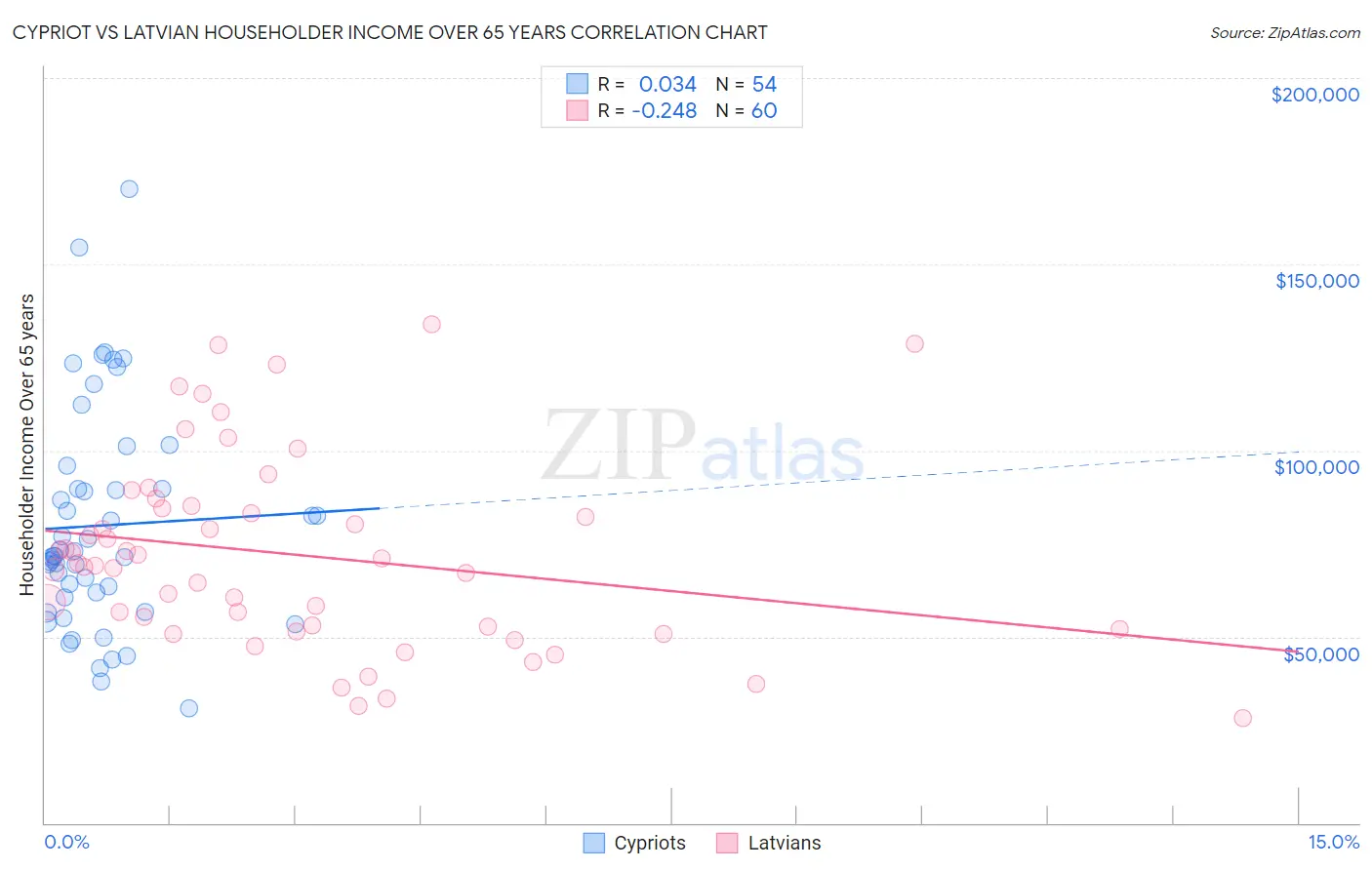 Cypriot vs Latvian Householder Income Over 65 years