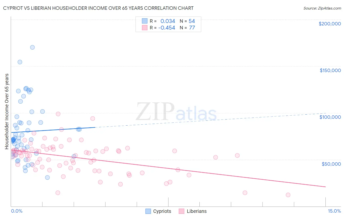 Cypriot vs Liberian Householder Income Over 65 years