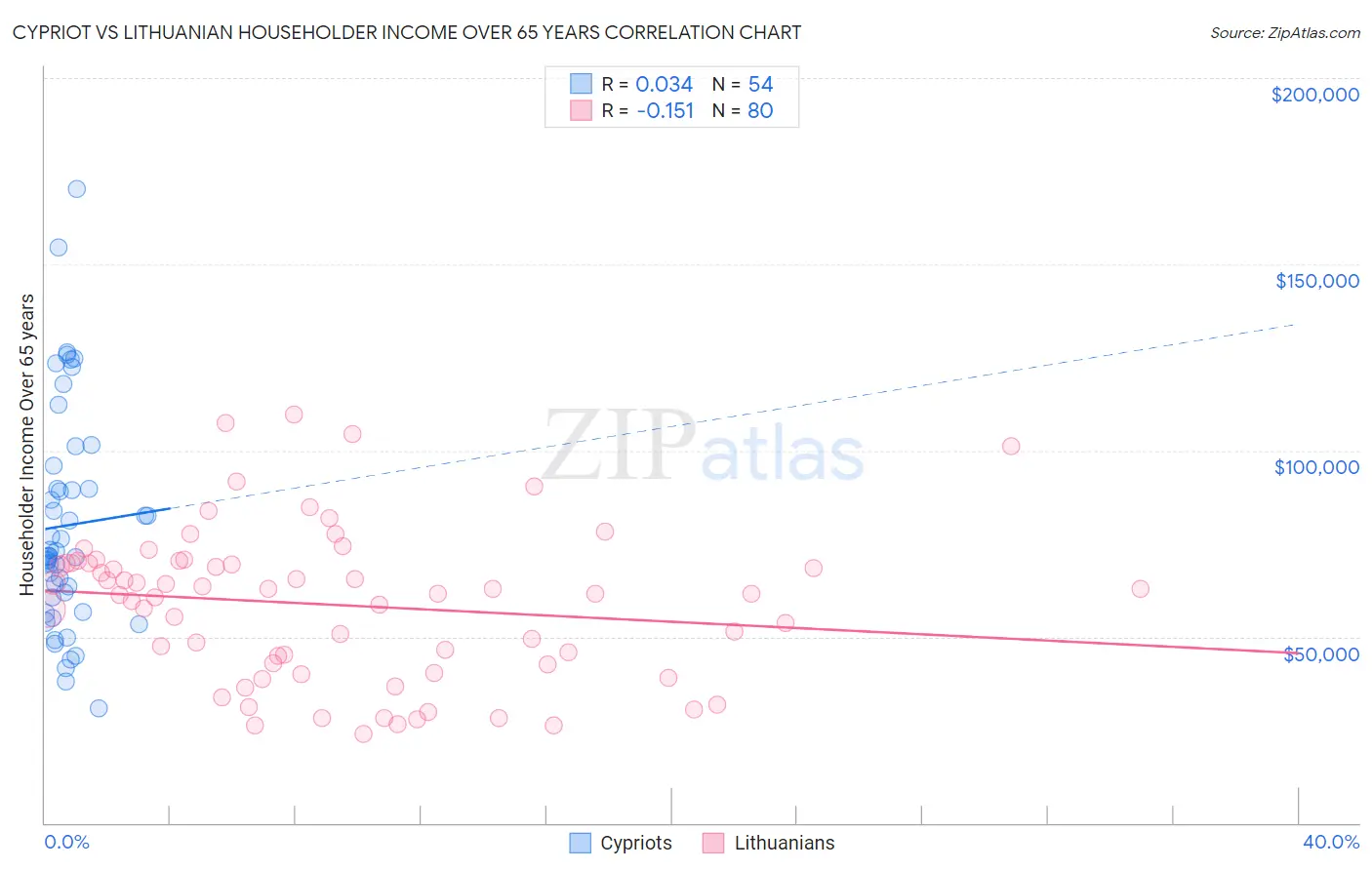 Cypriot vs Lithuanian Householder Income Over 65 years